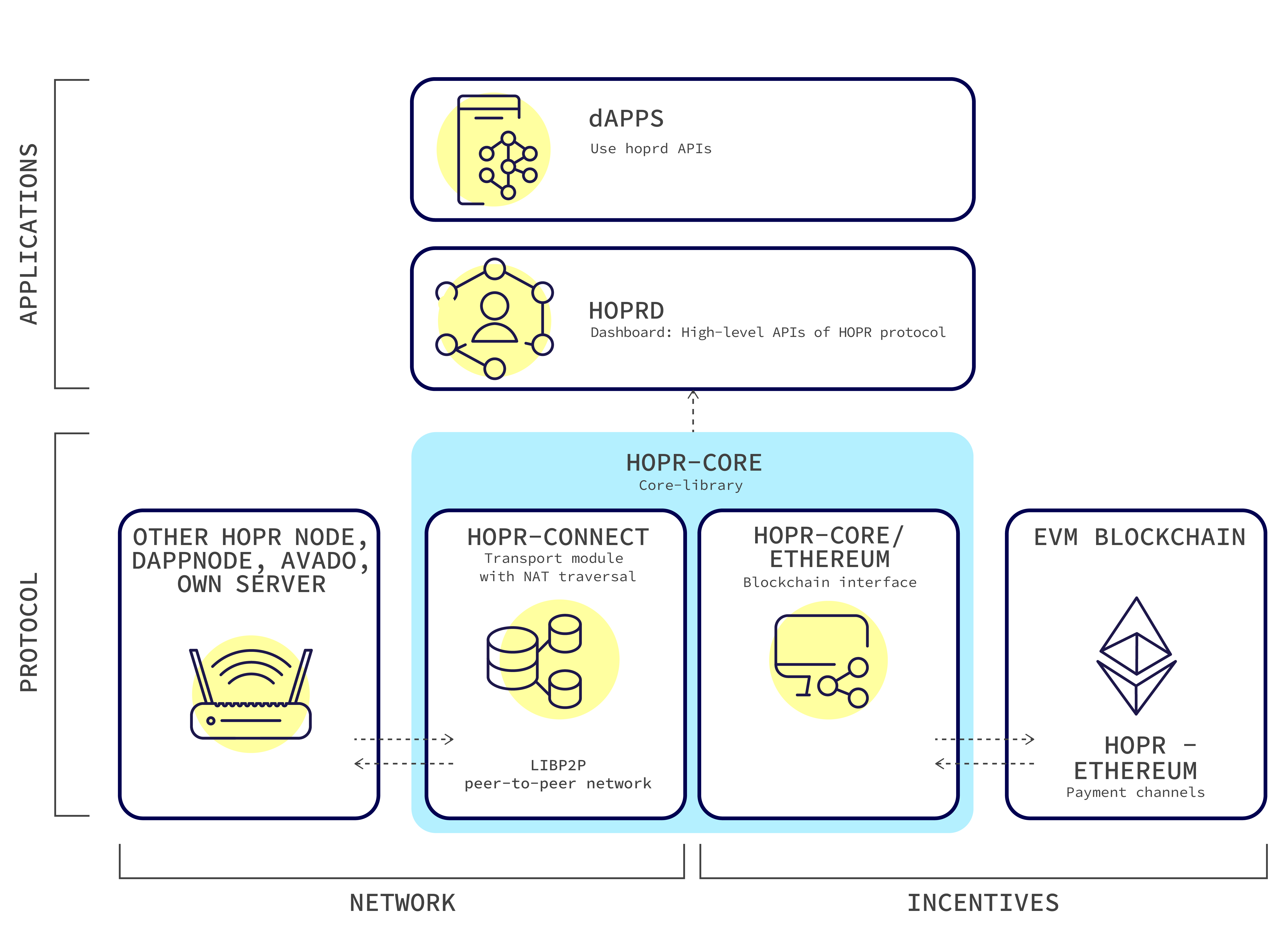 HOPR protocol stack